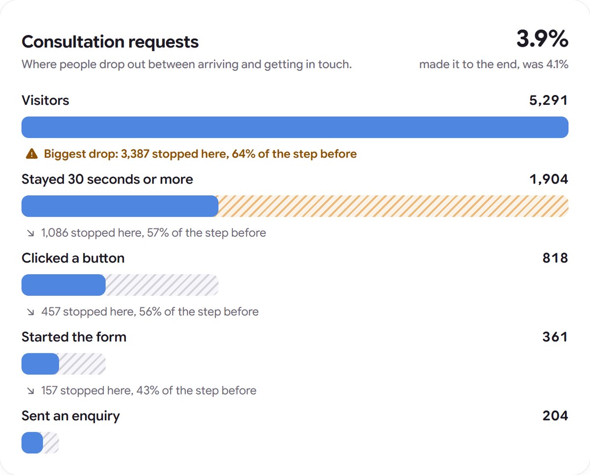 The funnel: visitors, engaged, clicked a button, started the form, sent an enquiry, with the biggest drop marked