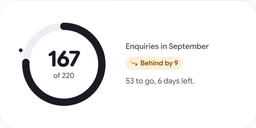 The monthly goal: 167 of 220 enquiries, behind by 9, six days left