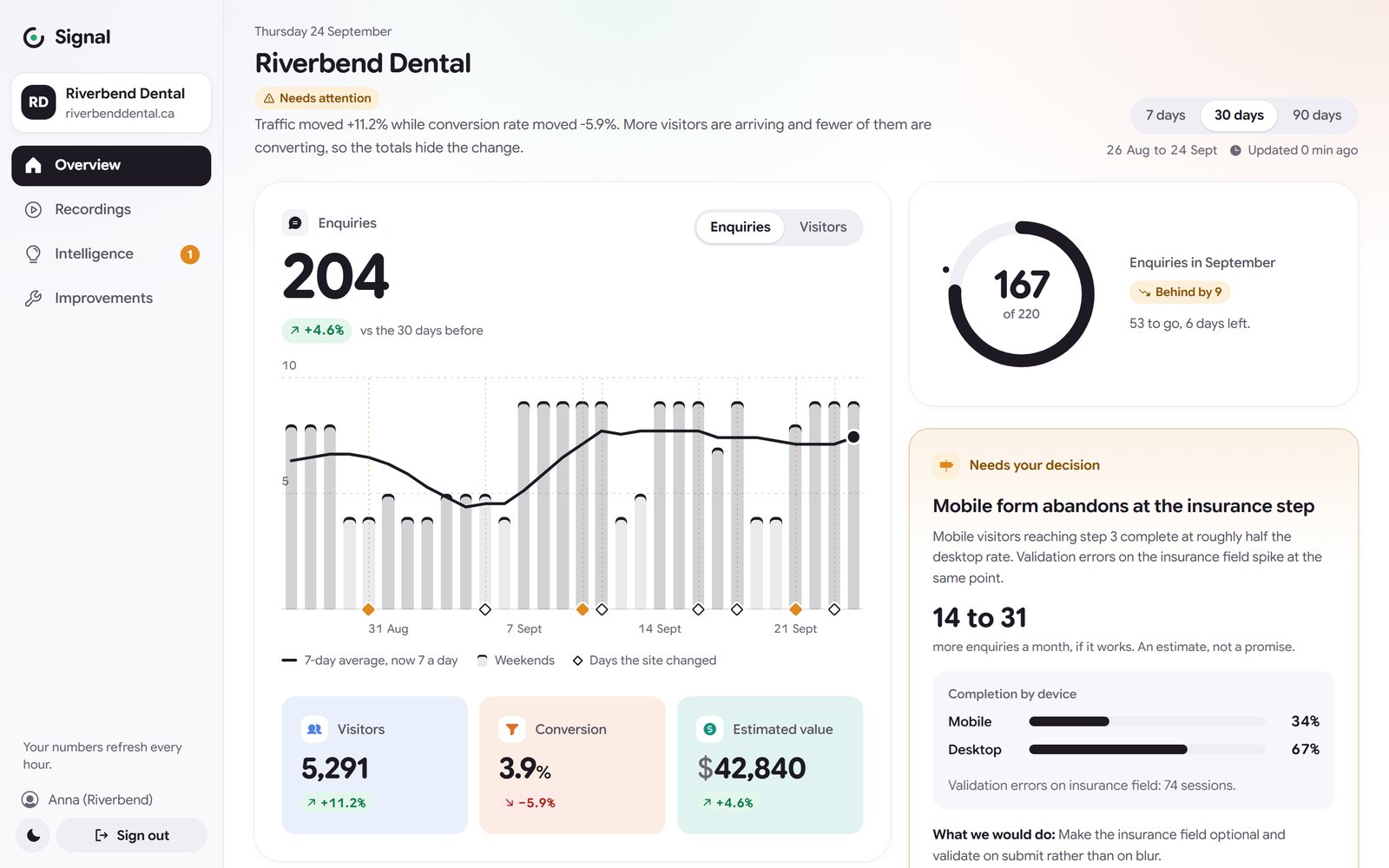 The Signal overview: enquiries this month against the goal, a daily chart, and the one decision waiting on the client